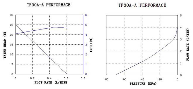 tf30a-a-performance-curve