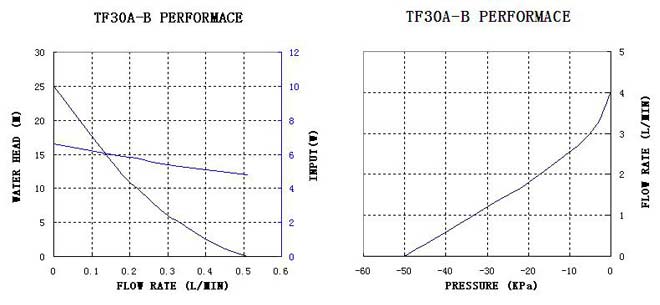 tf30a-b-performance-curve
