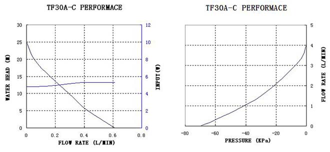 tf30a-c-performance-curve