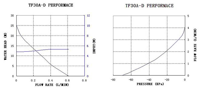 tf30a-d-performance-curve