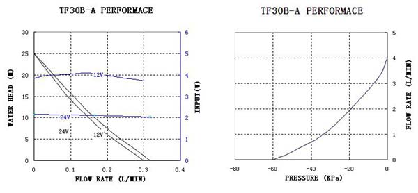 tf30b-a-performance-curve