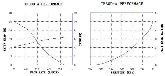 tf30d-a-performance-curve
