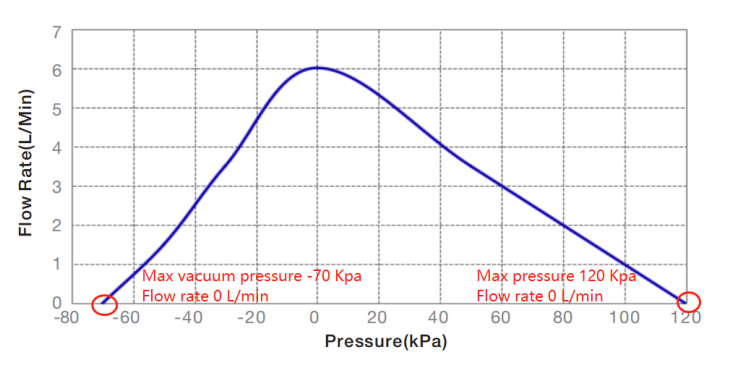 微型膜片泵 曲线