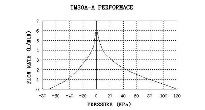 tm30a-a-performance-curve