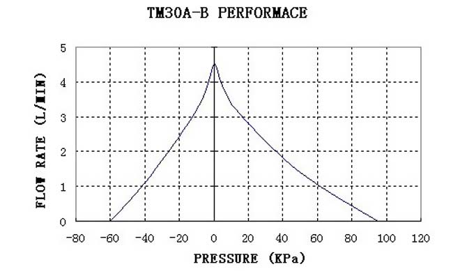 tm30a-b-performance-curve