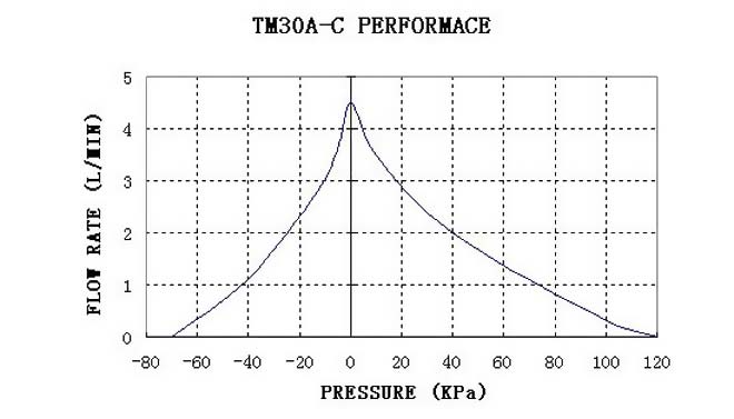 tm30a-c-performance-curve