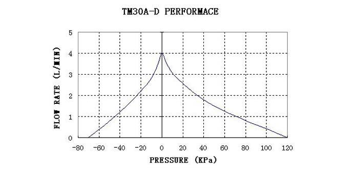 tm30a-d-performance-curve