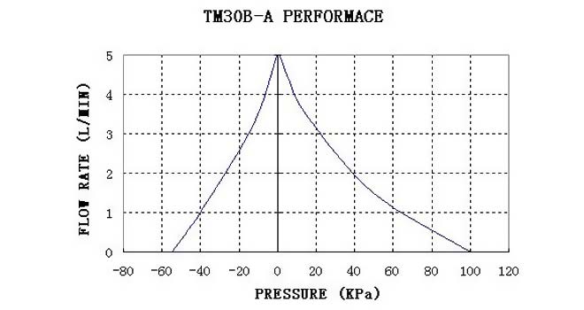 tm30b-a-performance-curve