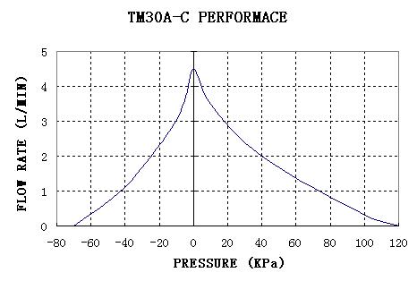 tm30b-c-performance-curve