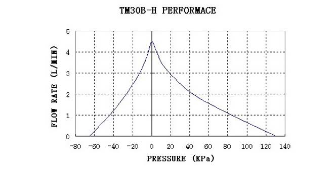 tm30b-h-performance-curve