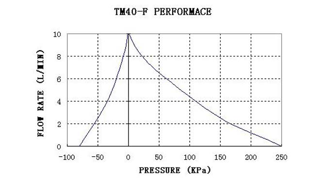 tm40-f-performance-curve